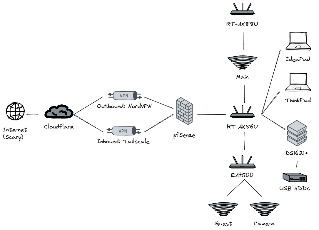 homelab_state_eoy_2022__network_diagram